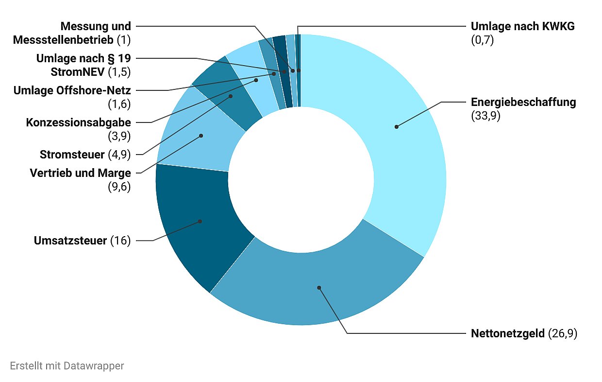 Grafik Preiszusammensetzung Strom 2024