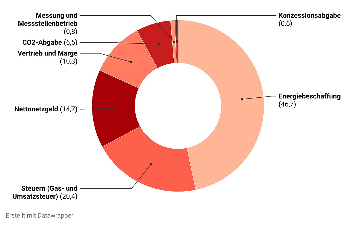 Grafik Preiszusammensetzung Gas 2024